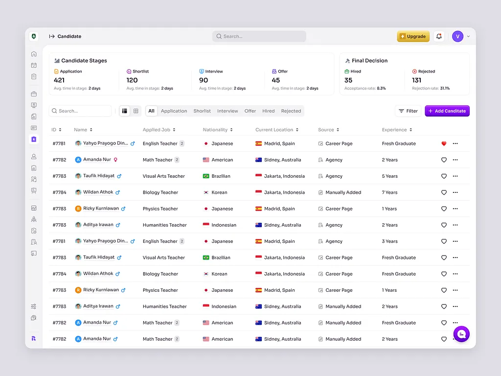 Project dashboard